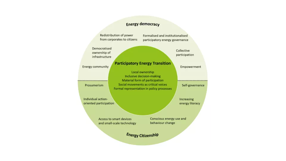 Model explaining energy citizenship. Illustration. 