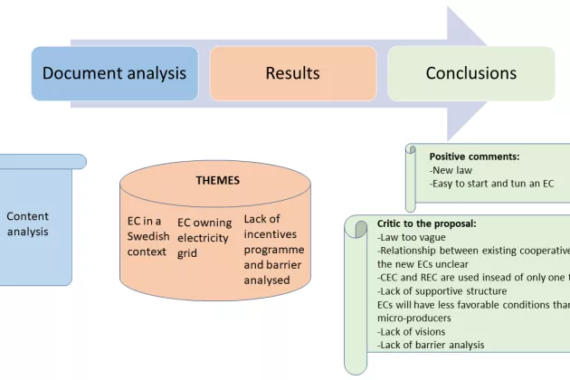 Graphical abstract with an arrow and the three steps document analysis, results and conclusions. 