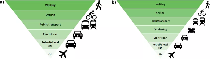Graph showing different transportation options. Illustration. 