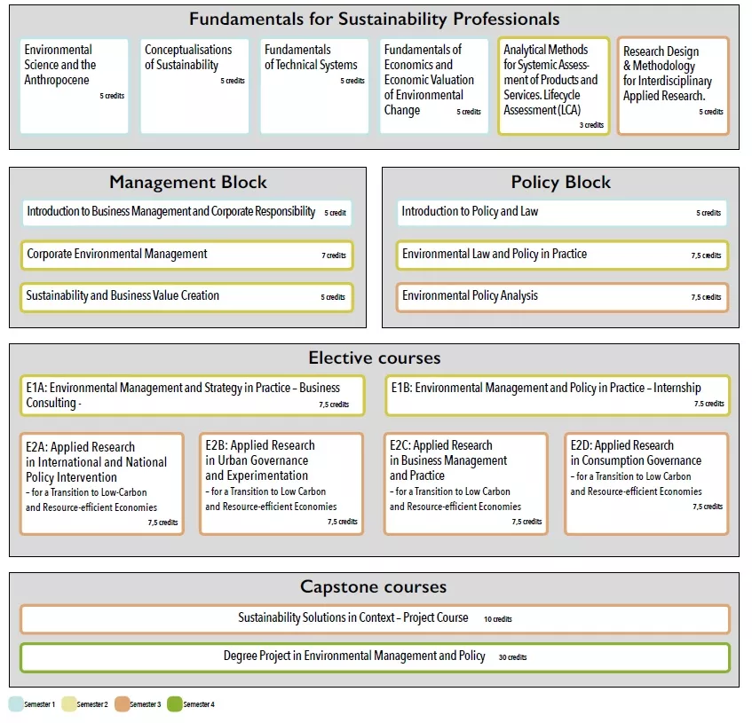 EMP courses structure
